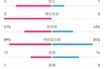 国米2-0乌迪内斯数据：射门7-8，射正3-1，得分机会3-0