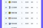 欧冠首轮积分榜：法兰克福榜首，巴萨、曼城皆取胜，仅1场0进球